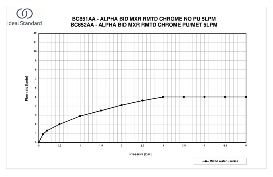 Ideal Standard - Alpha - Bidé csaptelep - BC652AA – 4. kép