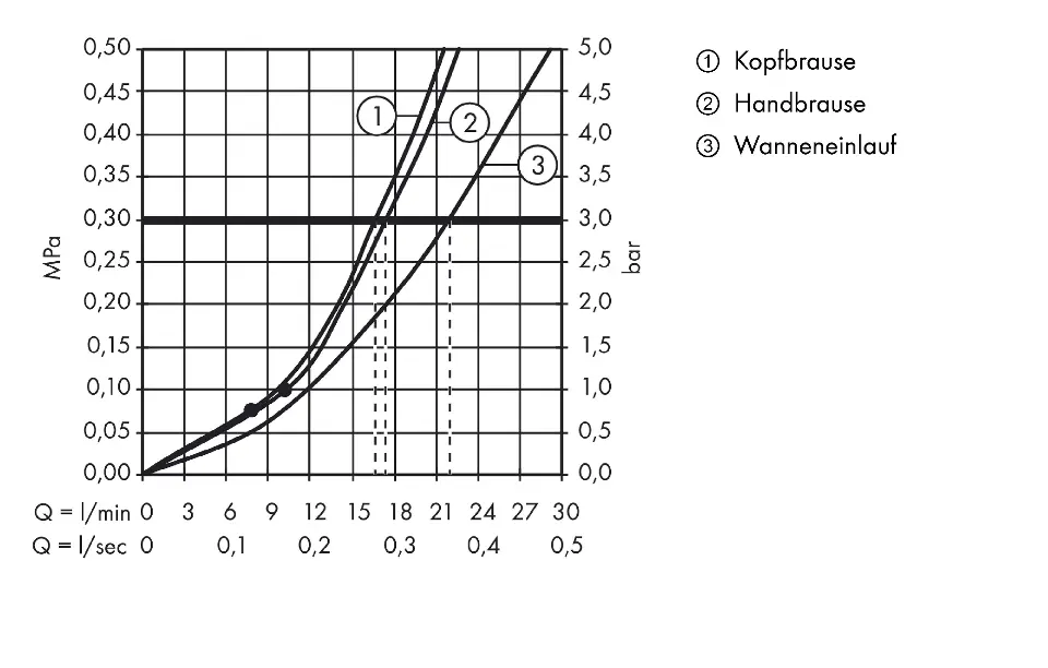 Hansgrohe - Croma 220 - Zuhanyszett - 27223000 – 3. kép